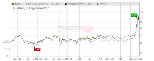 Singapore Exchange Chart