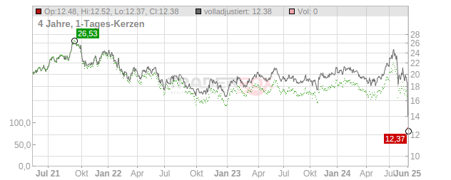 Murata Manufacturing Chart