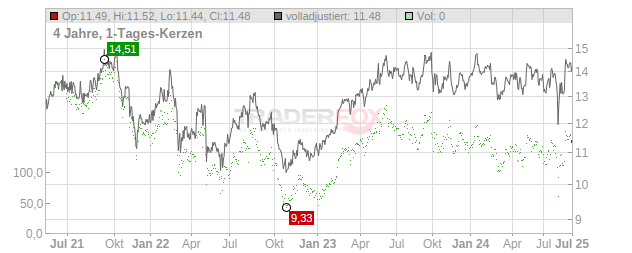 Asahi Group Holdings Chart