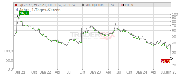 Eisai Chart