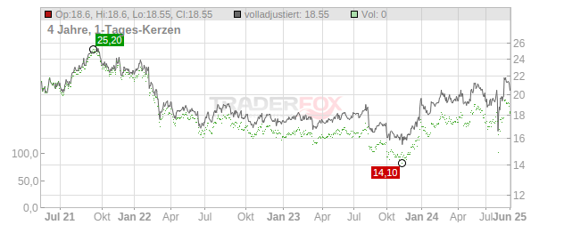 DIC Chart