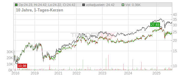 United Overseas Bank Chart