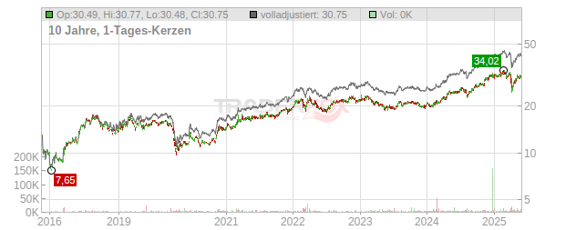 DBS Group Holdings Chart