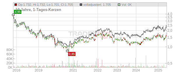 China Merchants Port Holdings Chart