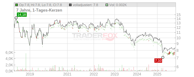Venture Chart