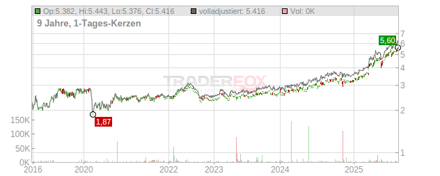 Singapore Technologies Engineering Chart