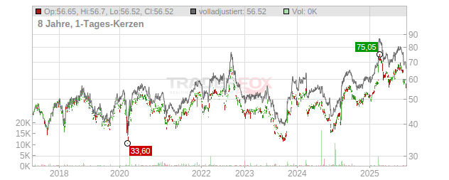 Trend Micro Chart