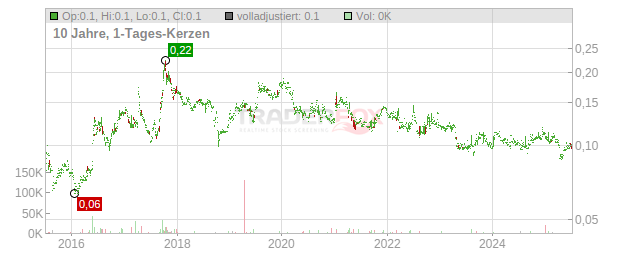 Asia Tele-Net & Technology Chart