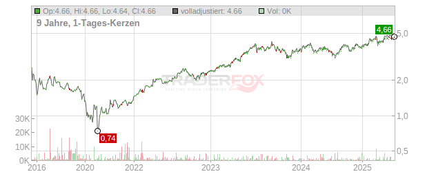 SembCorp Industries Chart