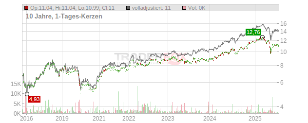 Oversea-Chinese Banking Chart