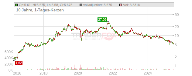 Clinuvel Pharmaceuticals Chart