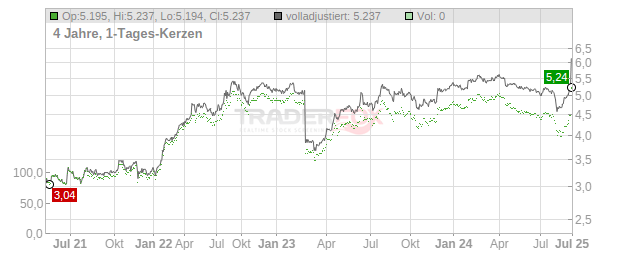 Keppel Chart