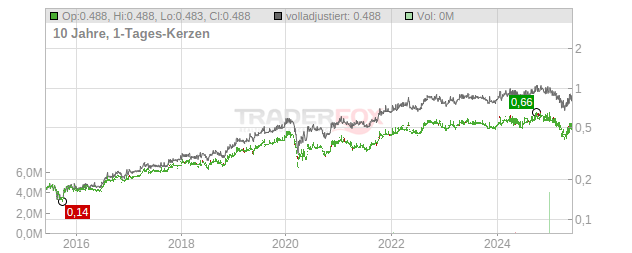 PT Bank Central Asia TBK Chart