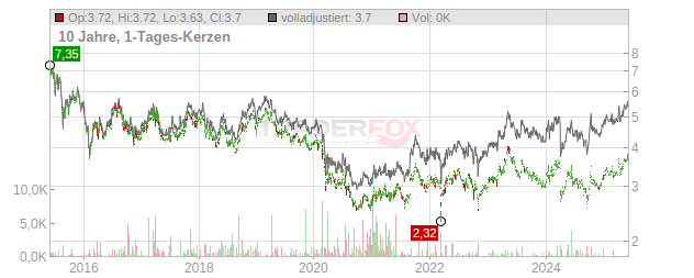 Beijing Enterprises Holdings Chart