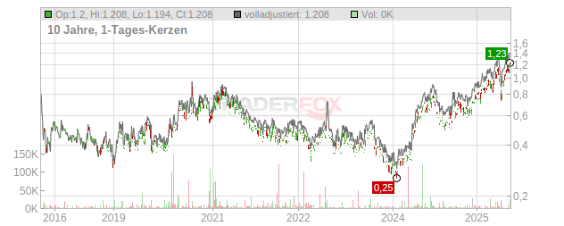 TCL Multimedia Technology Holdings Chart
