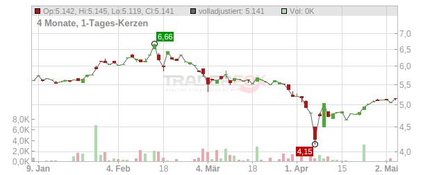 Rakuten Chart