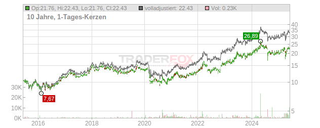 Sumitomo Chart