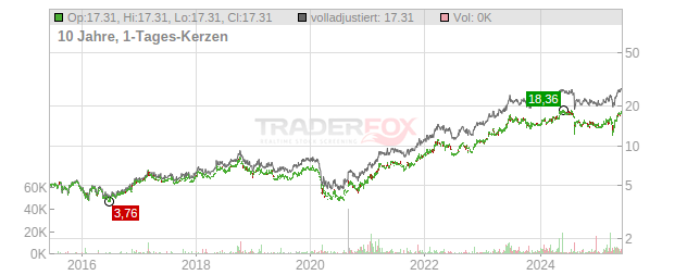 Marubeni Chart