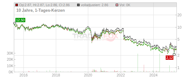 Hino Motors Chart