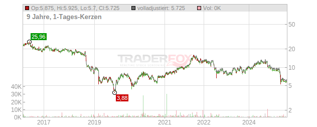 Aspen Pharmacare Holdings Chart