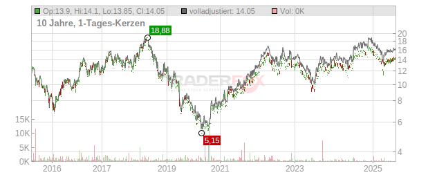 Shoprite Holdings Chart