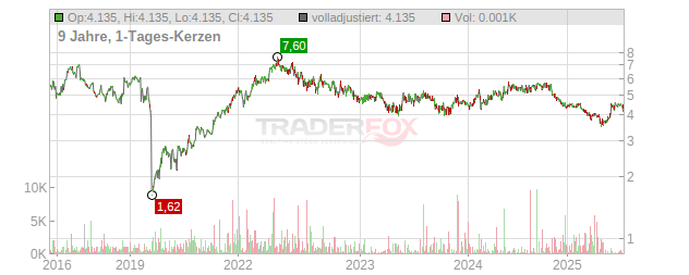 GrainCorp Chart