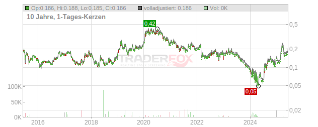 Comba Telecom Systems Holding Chart