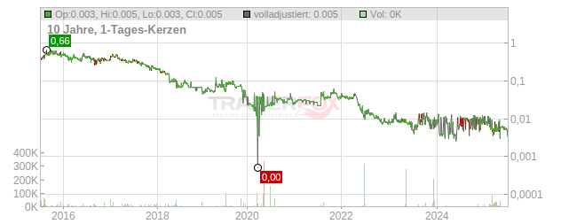 Alexium International Group Chart