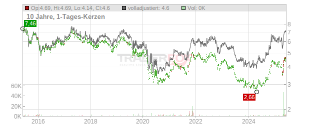 Hongkong Land Holdings Chart