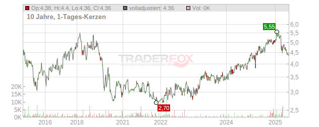 Insurance Australia Group Chart