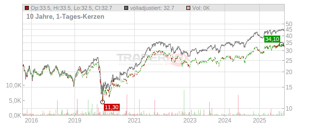 Power Corporation of Canada Chart