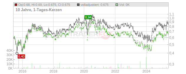 Charoen Pokphand Foods (NVDRs) Chart