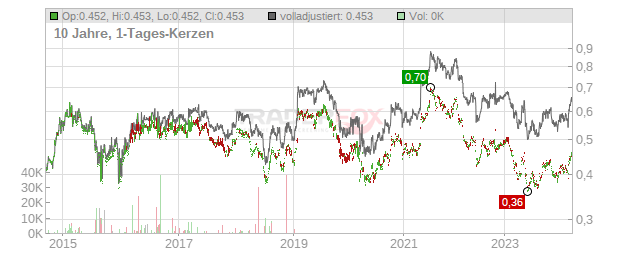 Thai Union Group PCL (NVDRs) Chart