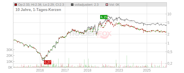 Bradespar Chart