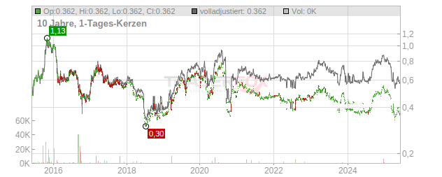 Tipco Asphalt PCL Chart