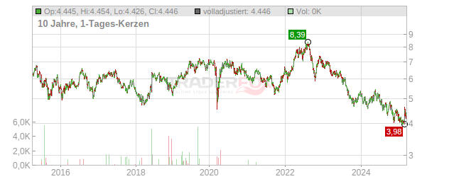 APA Group Chart