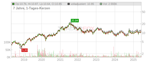 Anta Sports Products Chart