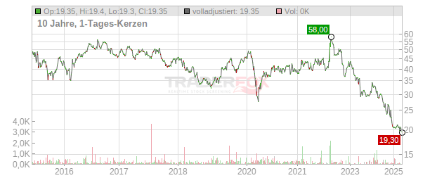 Ramsay Health Care Chart