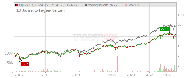 Hitachi Chart