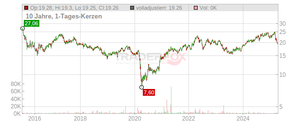 National Australia Bank Chart