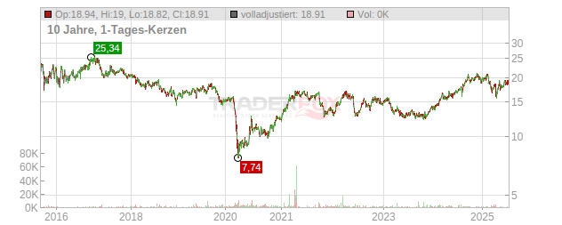 Westpac Banking Chart