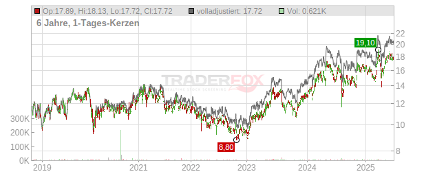 Mitsubishi Electric Chart