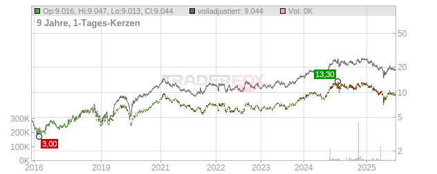 TDK Chart