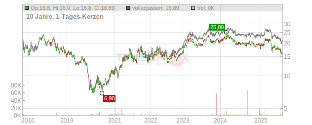 Nippon Steel & Sumitomo Metal Chart