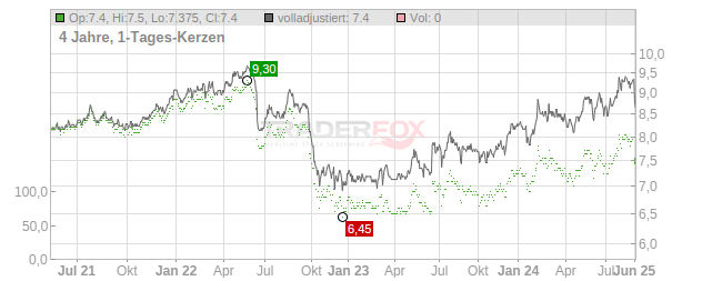 CLP Holdings Chart