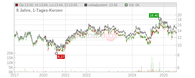 Seven & I Holdings Chart