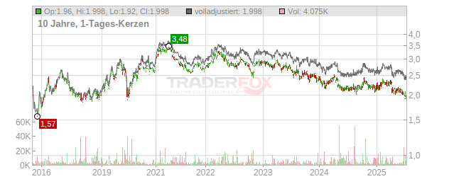 WILMAR INTL SD -,50 Chart