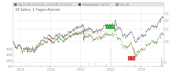 TELE2 SK -,625 Chart