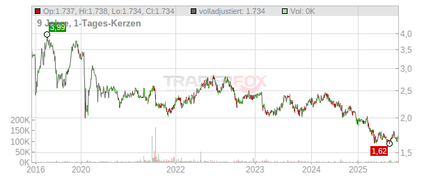 Aurizon Holdings Chart