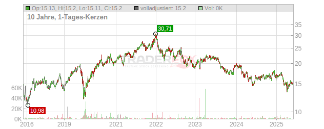 Sonic Healthcare Chart